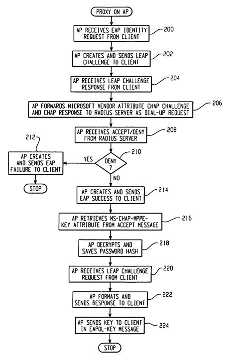 Challenge Handshake Authentication Protocol 7