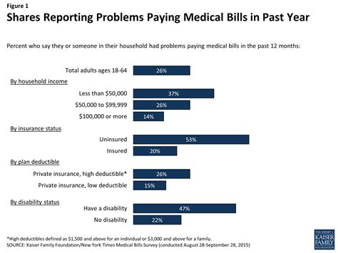 The Burden Of Medical Debt Section 1 Who Has Medical Bill Problems And What Are The