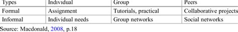 Types of support across individuals, groups, and peers | Download ...