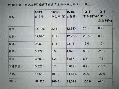 Gartner：cpu缺貨衝擊 2019年第一季全球pc出貨量下滑46 必聞網