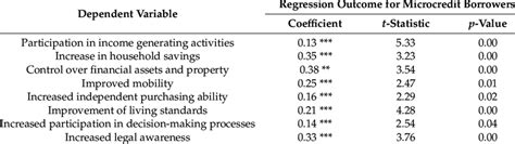 Outcomes Of Doubly Robust Regression Models Download Scientific Diagram