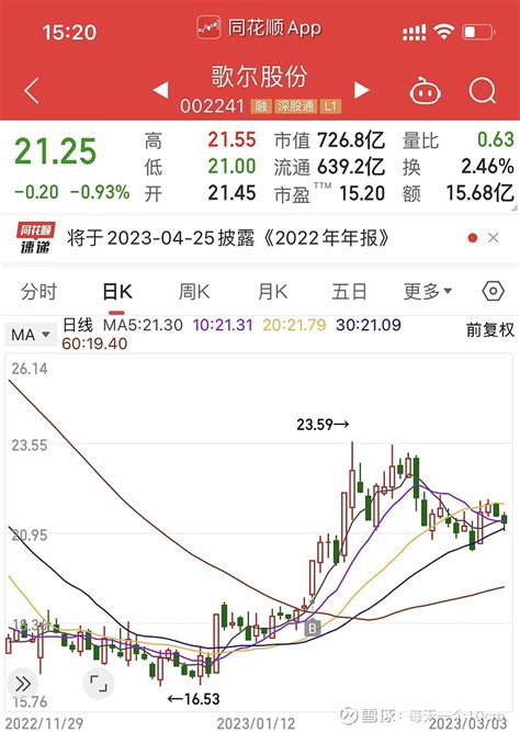 实盘记录 3🈷️3，继续持有002241 歌尔股份 涨停板敢死队 股市 雪球