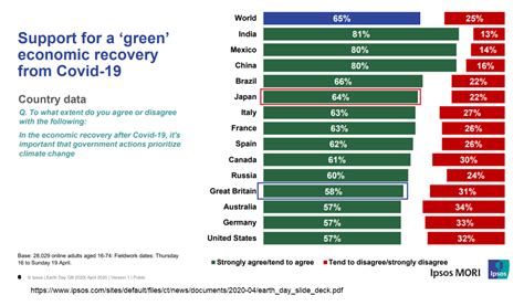 50 How Major Countries View Covid 19 And Climate Change Japan