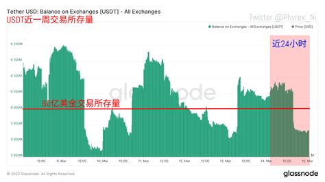 Phyrex On Twitter 把时间切换到十分钟的24小时数据，可以发现，usdt有将近15亿美金的减持，usdc也有数千万美金的