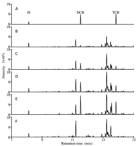 Typical Chromatograms Mz 98 Of The Test Solution Obtained From An Download Scientific