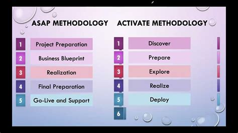 Introduction To Asap Vs Activate Methodologies What Are The Steps In