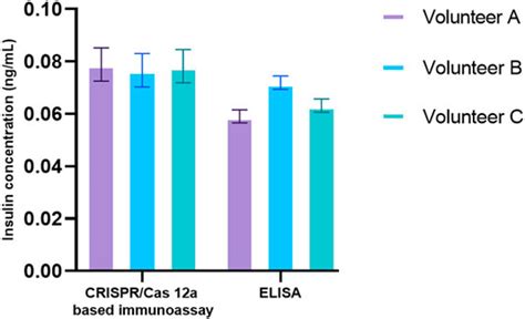 Frontiers Study On Factors Affecting The Performance Of A Crispr Cas