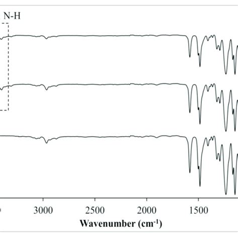 Ftir Spectra Of A Pristine Psf Membrane B Rho Psf And C Nh