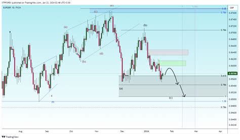 Fx Eurgbp Chart Image By Stpforex Tradingview