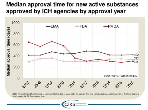 Median Approval Time For New Active Substances Approved By ICH Agencies