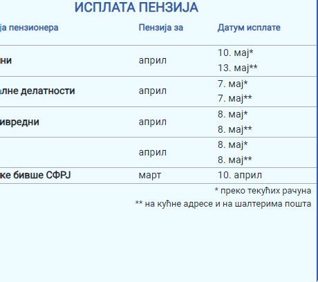 Pio Fond Objavio Kalendar Isplata Penzija Za Maj Raspored Nije