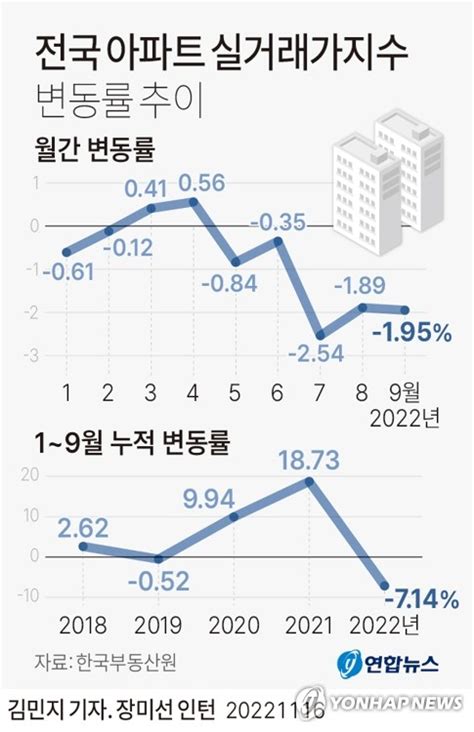 그래픽 전국 아파트 실거래가지수 변동률 추이 연합뉴스