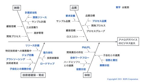 図1．特性要因図（fishbone Diagram）の例