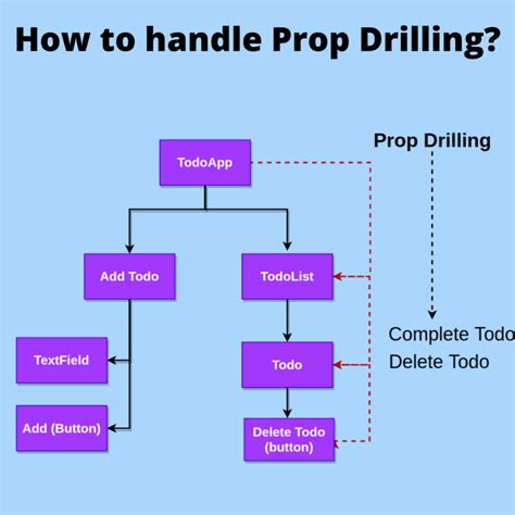 What Is Prop Drilling In React Understanding Context Api Part