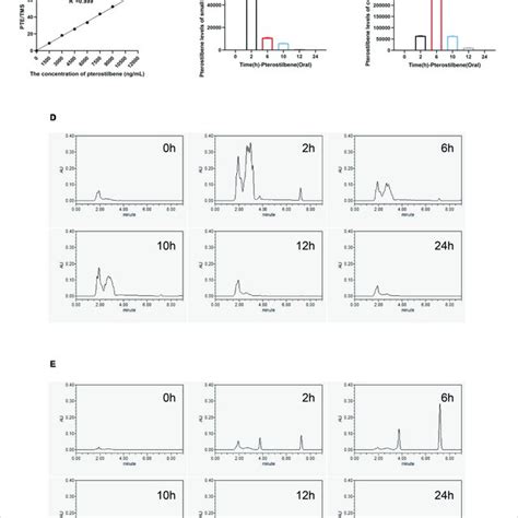 High Concentration Of Pterostilbene In Intestinal A The Calibration