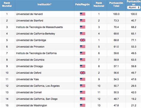 Ranking De Las Mejores Universidades Del Mundo