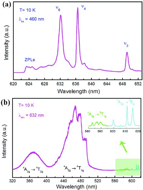 High Resolution A Pl And B Ple Spectra Of Kznf Mn Measured At