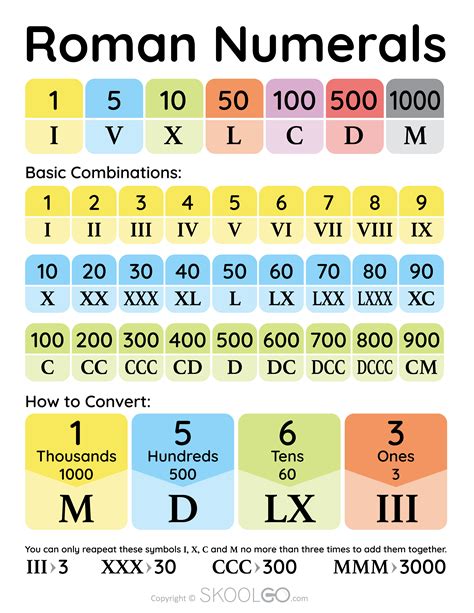 roman numerals  poster skoolgo