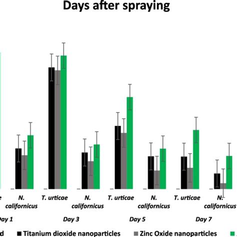 Percentages Of Reduction Of Tetranychus Urticae And Neoseiulus Download Scientific Diagram