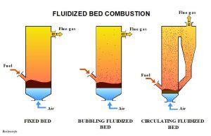 Fluidized Bed Combustion FBC Boiler