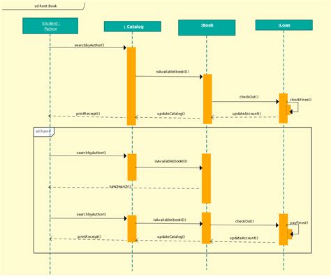 Sequence Diagram Templates to Instantly View Object Interactions - Creately Blog