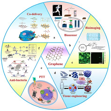 Graphene Applications