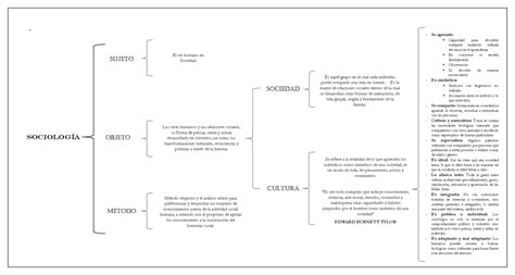 Cuadro Sinóptico Sujeto Objeto Método M MÈtodo empÌrico y el