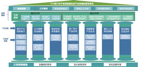 16部门联合印发《关于促进数据安全产业发展的指导意见》解读 思维世纪——数据安全治理智囊团