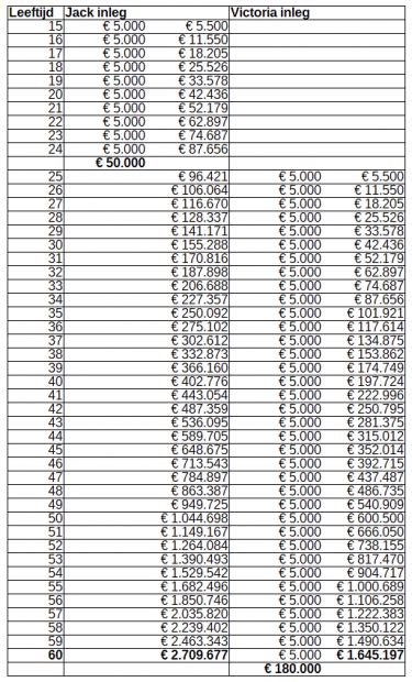 Samengestelde Rente Compound Interest Financelle Elle Loijens