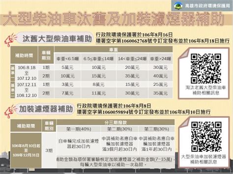 老舊柴油車汰換第二階段補助開始 高市車主請速申請 地方 Nownews今日新聞