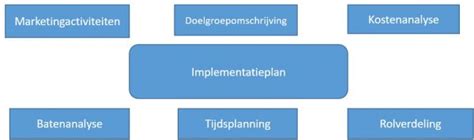 Implementatieplan Maken In 6 Stappen Marketingscriptie Nl