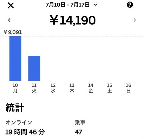 令和5年7月10日月から令和5年7月11日火。 かなり暑いので体力勝負ね。ほんと体調気づかって準備してやらないと頼みの副業の売り上げ