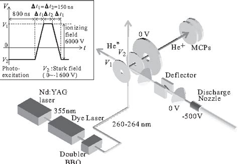 Figure 1 From The Stark Effect And Field Ionization In Triplet Rydberg