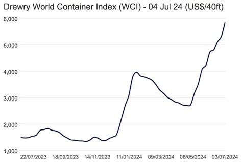 Drewry World Container Index Up Last Week Hellenic Shipping News