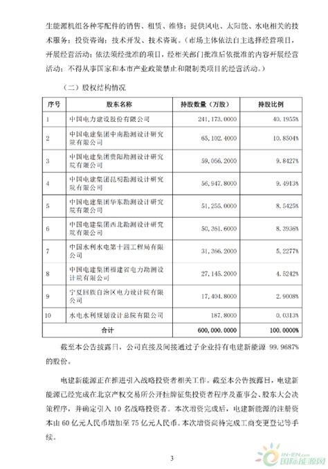 中国电建：拟将旗下中电建新能源集团股份有限公司分拆至境内上市 国际新能源网