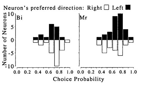 Distribution Of Choice Probability According To The Preferred Direction