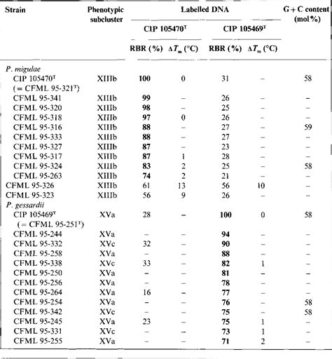 Table 1 From Pseudomonas Gessardii Sp Nov And Pseudomonas Migulae Sp