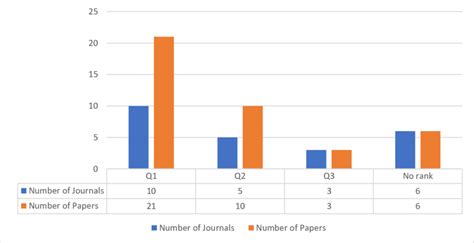 Categorisation Of Papers Using Ranking By Journal Impact Factor Jif