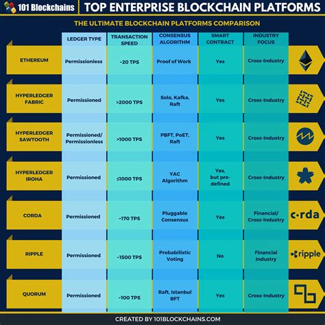 Best Enterprise Blockchain Frameworks You Should Know About 101