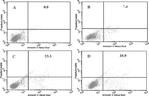 Flow Cytometric Detection Of Apoptosis Induction By Three Different