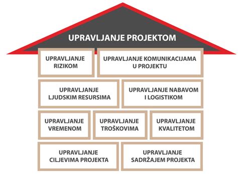 Histring Upravljanje Projektima