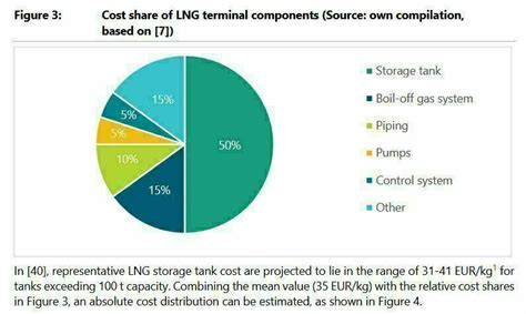 Fraunhofer Isi Haben Lng Terminals Eine Klimaneutrale Zukunft Der