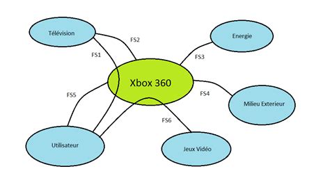 Xbox Diagramme Pieuvre Du Syst Me La Si Au Lp I