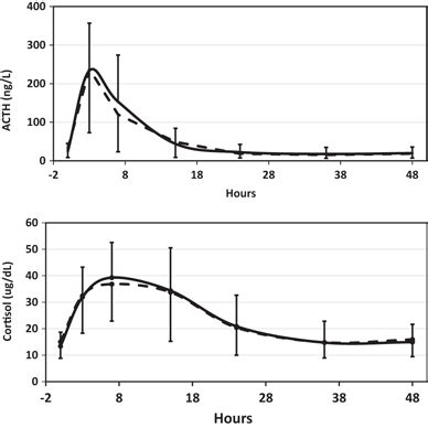 Repeated Measurements Of Plasma Acth Top Panel And Serum Cortisol