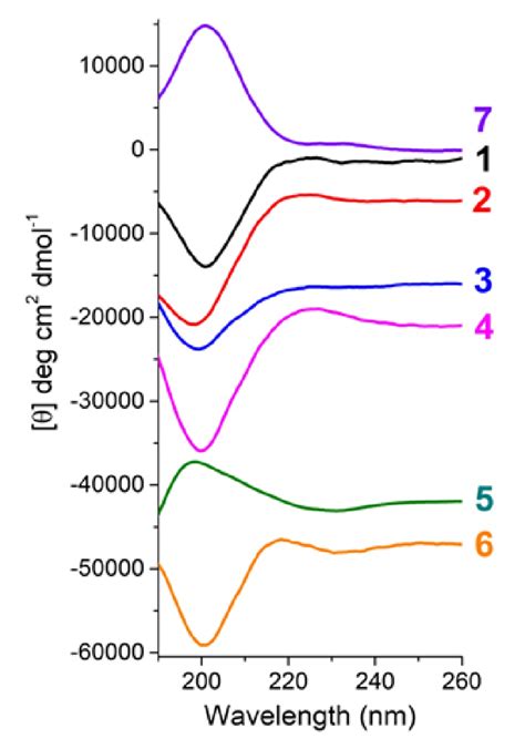 S Far UV CD Spectra Of D Isomers Of The Peptide EQRPR CD Spectrum Of