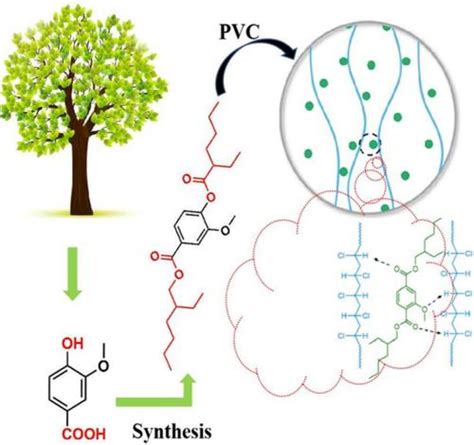 香草酸生物基增塑剂的合成及其对聚氯乙烯的影响journal Of Applied Polymer Science X Mol