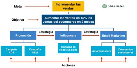 Estrategias Ejemplos De Plan De Accion Para Ventas Nuevo Ejemplo Porn