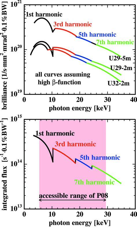 IUCr The High Resolution Diffraction Beamline P08 At PETRA III