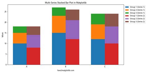 How To Create A Stacked Bar Plot In Matplotlib Matplotlib Color