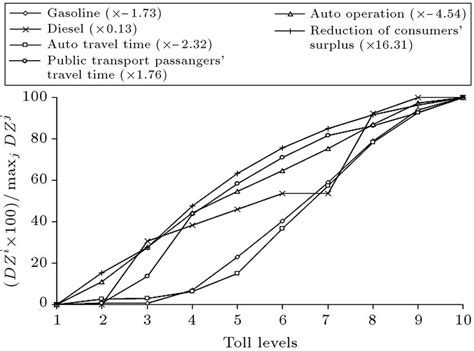 variation   cost components   total cost   network